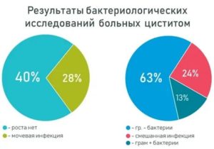 Можно ли заболеть циститом при переохлаждении