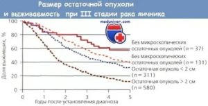 Какой процент выживаемости при раке яичников