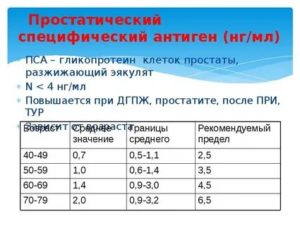 Соотношение пса и размеров простаты