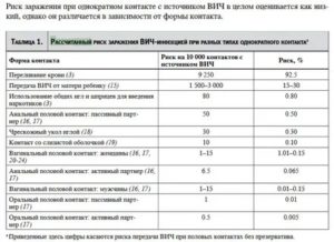 Что будет если повторна заразится вич