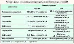 Можно ли принимать амоксициллин во время месячных