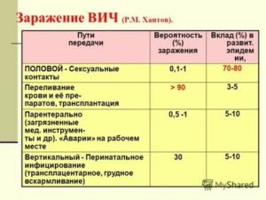 Что будет если повторна заразится вич