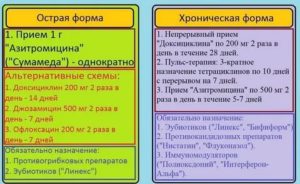 Можно ли целоваться во время лечения от хламидиоза