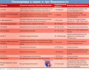 Какие есть онкомаркеры по гинекологии