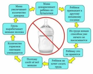 Почему во время месячных уменьшается количество грудного молока