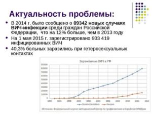 В чем актуальность проблемы вич