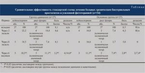 Стандарты лечения бактериального простатита