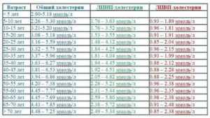 Может ли быть повышен холестерин при климаксе