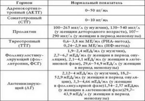 Показатели фсг и лг гормонов при климаксе