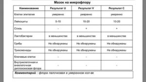 Может ли мазок из влагалища показать сифилис