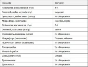 Количество лейкоцитов в мазке при раке шейки матки