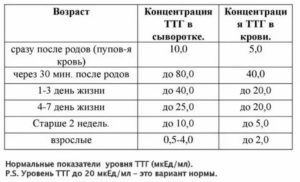 Ттг повышен что это значит у женщин при климаксе