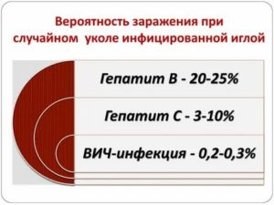 Какова вероятность заразиться вич при уколе иглой от шприца