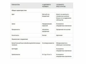 Могут ли при простатите в анализах мочи быть эритроциты