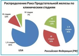 Какова смертность от рака простаты