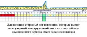 Можно ли забеременеть во время месячных при нерегулярном цикле