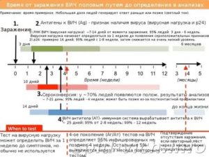 Может ли пцр на вич быть ложноотрицательным