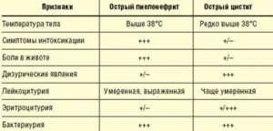 Сколько дней может держаться температура при остром простатите