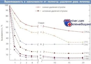 Какой процент выживаемости при раке яичников