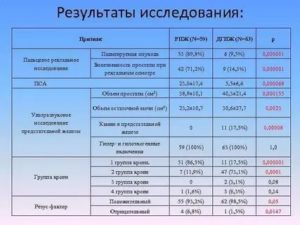 Общий анализ крови и мочи при раке простаты