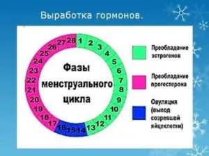 Когда лучше делать чистку лица до месячных или после месячных