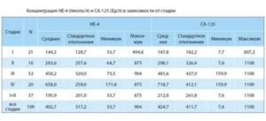 Анализ крови не-4 расшифровка на рак яичника