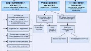 Классификация мужского бесплодия по мкб-10