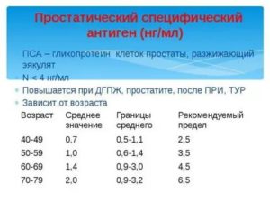 Норма пса для мужчин 70 лет при аденоме простаты