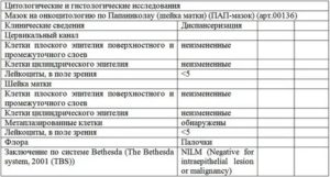 Что показывает анализ на онкоцитологию шейки матки