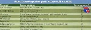 Химиотерапия при раке молочной железы в пожилом возрасте