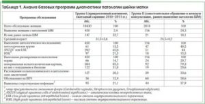 Какие нужно сдавать анализы на определение рака шейки матки