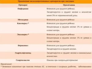 Какие обезболивающие при месячных можно пить при грудном вскармливании