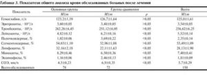 Тромбоциты при раке простаты