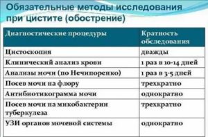 Какие анализы нужно сдавать при цистите у ребенка