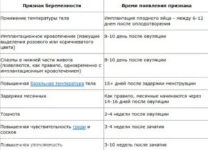 Можно ли лечить зубы на ранних сроках беременности до задержки месячных