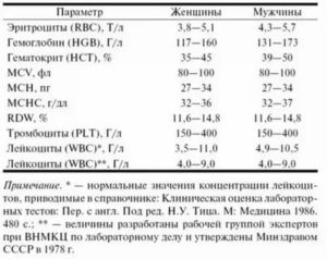 Тромбоциты при раке простаты