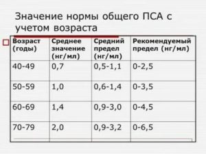 Пса после операции рака простаты норма отзывы