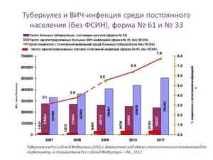 Сколько живут с туберкулезом и вич инфекцией