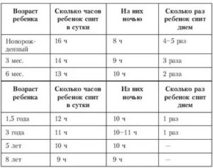 Сколько 3 месячные дети должны кушать ночью