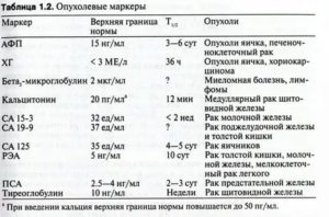 Соэ при онкологии предстательной железы