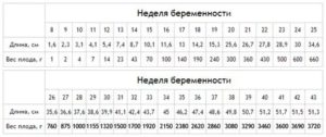 Сколько весят 7 месячные дети в утробе