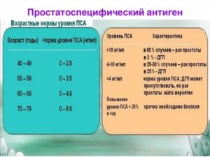 Норма пса в крови у мужчин после 60 лет при аденоме простаты