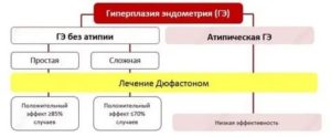 Народные средства для лечения гиперплазии эндометрии при климаксе