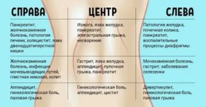 Почему болит левый бок внизу живота у девушки после месячных