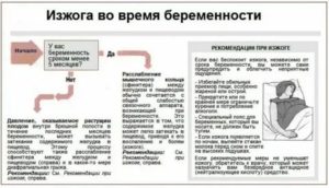 Почему перед месячными бывает изжога и как