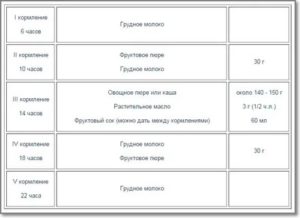 Какой интервал между кормлениями у месячных детей