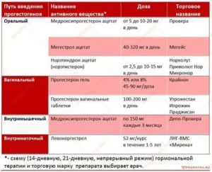 Гормональные препараты для лечения гипоплазия матки