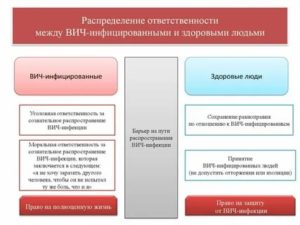 Какие права и обязанности вич инфицированных