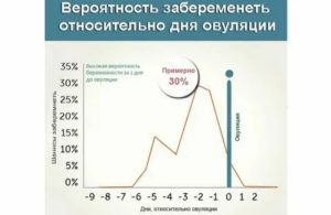Можно ли забеременеть без месячных и овуляции
