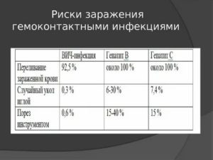 Какова вероятность заражения гепатитом с при месячных